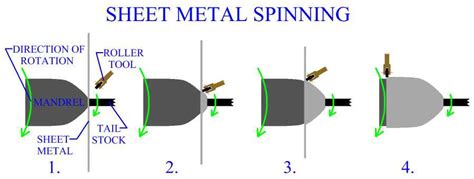 spinning operation in sheet metal|metal spinning vs deep drawing.